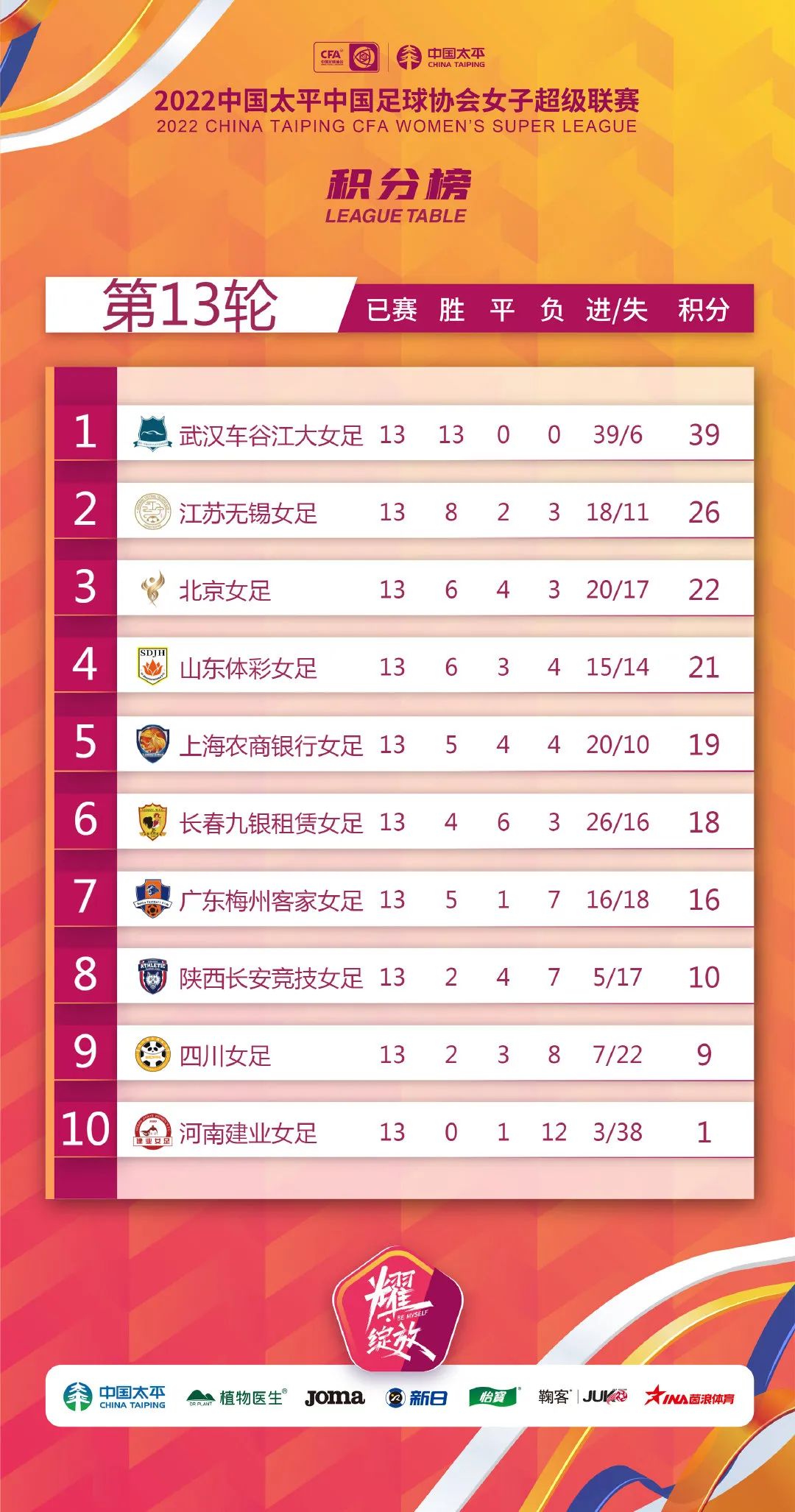 女超联赛第5轮积分榜，山东体彩女足强势领跑，江苏无锡女足紧随其后